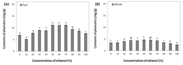 The content of phenolic content in extracts from Summer prince peel and whole by various solvent and ethanol concentration. Means with different superscript letters are significantly different at P<0.05 by a Duncan’s multiple range tests. (A) : Summer prince peel, (B) : Summer prince whole