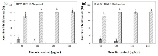 Inhibition activity of water and ethanol extracts from peel (A) and whole (B) of Summer prince on xanthine oxidase. Means with different superscript letters are significantly different at P<0.05 by a Duncan’s multiple range tests. 1) PW: peel water extracts, 2) PE: peel ethanol extracts, 3) WhW: whole fruit water extracts and 4) WhE: whole fruit ethanol extracts