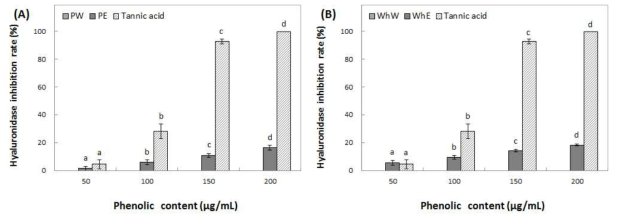 Inhibition activity of water and ethanol extracts from peel (A) and whole (B) of Summer prince on hyaluronidase. Means with different superscript letters are significantly different at P<0.05 by a Duncan’s multiple range tests. 1) PW: peel water extracts, 2) PE: peel ethanol extracts, 3) WhW: whole fruit water extracts and 4) WhE: whole fruit ethanol extracts