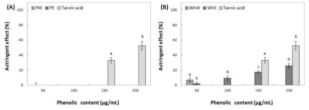 Effect of water and ethanol extracts from peel (A) and whole (B) of Summer prince on astringent. Means with different superscript letters are significantly different at P<0.05 by a Duncan’s multiple range tests. 1) PW: peel water extracts, 2) PE: peel ethanol extracts, 3) WhW: whole fruit water extracts and 4) WhE: whole fruit ethanol extracts