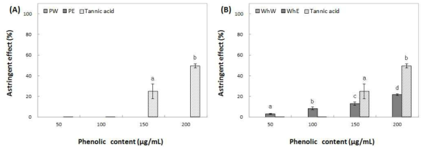 Effect activity of water and ethanol extracts from peel (A) and whole (B) of Fuji on astringent. Means with different superscript letters are significantly different at P<0.05 by a Duncan’s multiple range tests. 1) PW: peel water extracts, 2) PE: peel ethanol extracts, 3) WhW: whole fruit water extracts and 4) WhE: whole fruit ethanol extracts