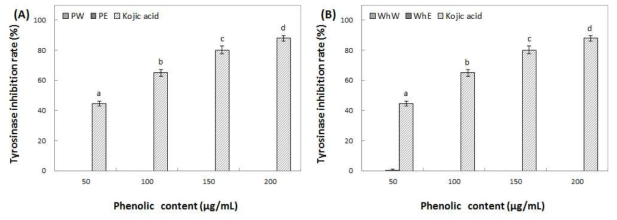 Inhibition activity of water and ethanol extracts from peel (A) and whole (B) of Summer prince on tyrosinase. Means with different superscript letters are significantly different at P<0.05 by a Duncan’s multiple range tests. 1) PW: peel water extracts, 2) PE: peel ethanol extracts, 3) WhW: whole fruit water extracts and 4) WhE: whole fruit ethanol extracts