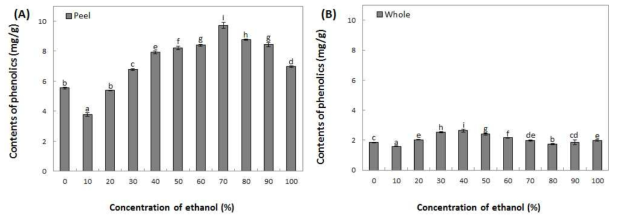 The content of phenolic content in extracts from Arisoo peel and whole by various solvent and ethanol concentration. Means with different superscript letters are significantly different at P<0.05 by a Duncan’s multiple range tests. (A) : Arisoo peel, (B) : Arisoo whole