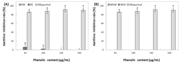 Inhibition activity of water and ethanol extracts from peel (A) and whole (B) of Arisoo on xanthine oxidase. Means with different superscript letters are significantly different at P<0.05 by a Duncan’s multiple range tests. 1) PW: peel water extracts, 2) PE: peel ethanol extracts, 3) WhW: whole fruit water extracts and 4) WhE: whole fruit ethanol extracts