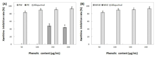 Inhibition activity of water and ethanol extracts from peel (A) and whole (B) of Fuji on xanthine oxidase. Means with different superscript letters are significantly different at P<0.05 by a Duncan’s multiple range tests. 1) PW: peel water extracts, 2) PE: peel ethanol extracts, 3) WhW: whole fruit water extracts and 4) WhE: whole fruit ethanol extracts