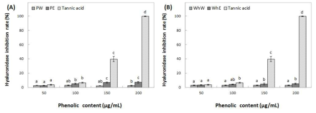Inhibition activity of water and ethanol extracts from peel (A) and whole (B) of Arisoo on hyaluronidase. Means with different superscript letters are significantly different at P<0.05 by a Duncan’s multiple range tests. 1) PW: peel water extracts, 2) PE: peel ethanol extracts, 3) WhW: whole fruit water extracts and 4) WhE: whole fruit ethanol extracts