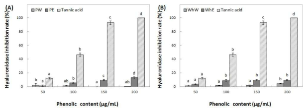 Inhibition activity of water and ethanol extracts from peel (A) and whole (B) of Fuji on hyaluronidase. Means with different superscript letters are significantly different at P<0.05 by a Duncan’s multiple range tests. 1) PW: peel water extracts, 2) PE: peel ethanol extracts, 3) WhW: whole fruit water extracts and 4) WhE: whole fruit ethanol extracts