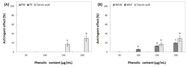 Effect of water and ethanol extracts from peel (A) and whole (B) of Arisoo on astringent. Means with different superscript letters are significantly different at P<0.05 by a Duncan’s multiple range tests. 1) PW: peel water extracts, 2) PE: peel ethanol extracts, 3) WhW: whole fruit water extracts and 4) WhE: whole fruit ethanol extracts