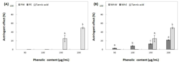 Effect of water and ethanol extracts from peel (A) and whole (B) of Fuji on astringent. Means with different superscript letters are significantly different at P<0.05 by a Duncan’s multiple range tests. 1) PW: peel water extracts, 2) PE: peel ethanol extracts, 3) WhW: whole fruit water extracts and 4) WhE: whole fruit ethanol extracts