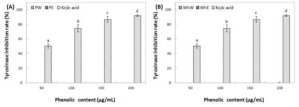 Inhibition activity of water and ethanol extracts from peel (A) and whole (B) of Arisoo on tyrosinase. Means with different superscript letters are significantly different at P<0.05 by a Duncan’s multiple range tests. 1) PW: peel water extracts, 2) PE: peel ethanol extracts, 3) WhW: whole fruit water extracts and 4) WhE: whole fruit ethanol extracts