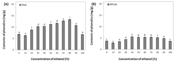 The content of phenolic content in extracts from Picnic peel and whole by various solvent and ethanol concentration. Means with different superscript letters are significantly different at P<0.05 by a Duncan’s multiple range tests. (A) : Picnic peel, (B) : Picnic whole