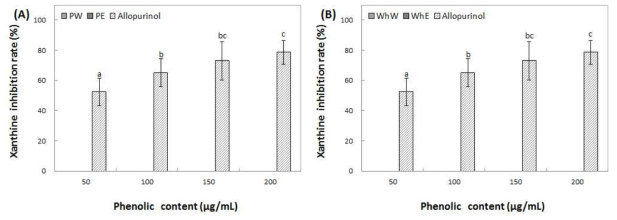 Inhibition activity of water and ethanol extracts from peel (A) and whole (B) of Picnic on xanthine oxidase. Means with different superscript letters are significantly different at P<0.05 by a Duncan’s multiple range tests. 1) PW: peel water extracts, 2) PE: peel ethanol extracts, 3) WhW: whole fruit water extracts and 4) WhE: whole fruit ethanol extracts