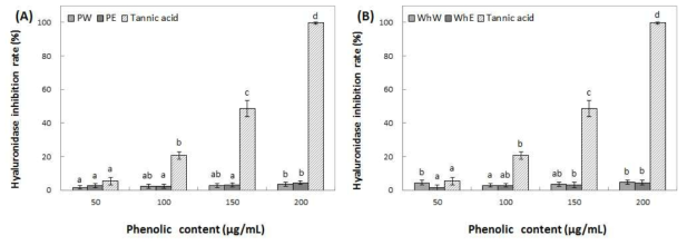 Inhibition activity of water and ethanol extracts from peel (A) and whole (B) of Picnic on hyaluronidase. Means with different superscript letters are significantly different at P<0.05 by a Duncan’s multiple range tests. 1) PW: peel water extracts, 2) PE: peel ethanol extracts, 3) WhW: whole fruit water extracts and 4) WhE: whole fruit ethanol extracts