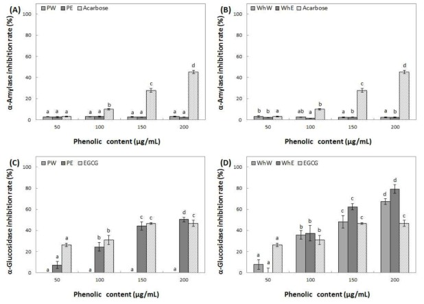 Inhibition activity of water and ethanol extracts from peel (A, C) and whole (B, D) of Picnic on α-amylase and α-glucosidase. Means with different superscript letters are significantly different at P<0.05 by a Duncan’s multiple range tests. 1) PW: peel water extracts, 2) PE: peel ethanol extracts, 3) WhW: whole fruit water extracts and 4) WhE: whole fruit ethanol extracts