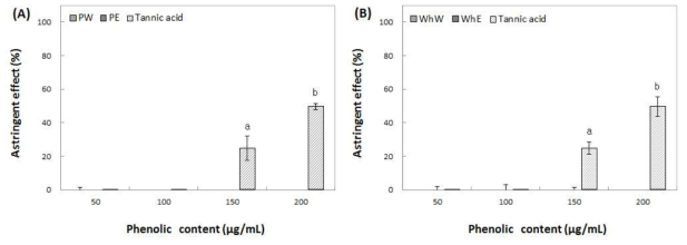 Effect of water and ethanol extracts from peel (A) and whole (B) of Picnic on astringent. Means with different superscript letters are significantly different at P<0.05 by a Duncan’s multiple range tests. 1) PW: peel water extracts, 2) PE: peel ethanol extracts, 3) WhW: whole fruit water extracts and 4) WhE: whole fruit ethanol extracts