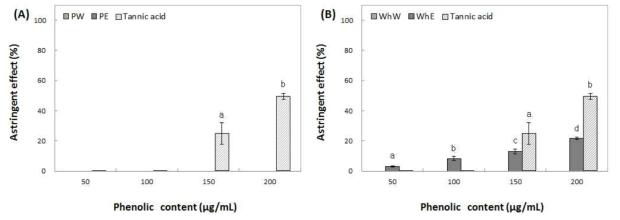 Effect of water and ethanol extracts from peel (A) and whole (B) of Fuji on astringent. Means with different superscript letters are significantly different at P<0.05 by a Duncan’s multiple range tests. 1) PW: peel water extracts, 2) PE: peel ethanol extracts, 3) WhW: whole fruit water extracts and 4) WhE: whole fruit ethanol extracts