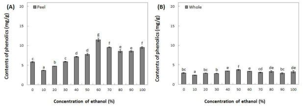 The content of phenolic content in extracts from Honggeum peel and whole by various solvent and ethanol concentration. Means with different superscript letters are significantly different at P<0.05 by a Duncan’s multiple range tests. (A) : Honggeum peel, (B) : Honggeum whole