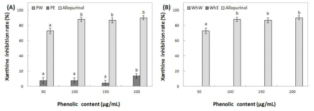 Inhibition activity of water and ethanol extracts from peel (A) and whole (B) of Honggeum on xanthine oxidase. Means with different superscript letters are significantly different at P<0.05 by a Duncan’s multiple range tests. 1) PW: peel water extracts, 2) PE: peel ethanol extracts, 3) WhW: whole fruit water extracts and 4) WhE: whole fruit ethanol extracts