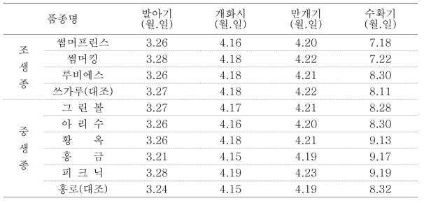 신육성 품종 중 조생종 및 대조 품종의 생육특성 (경북 군위, 2017~2019)