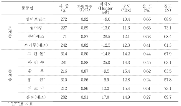 신육성 품종의 숙기별 과실 특성 (경북 군위, ’17~’19)