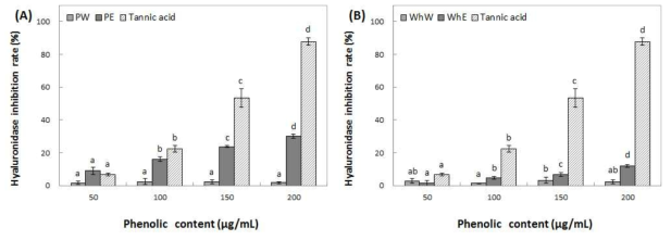 Inhibition activity of water and ethanol extracts from peel (A) and whole (B) of Honggeum on hyaluronidase. Means with different superscript letters are significantly different at P<0.05 by a Duncan’s multiple range tests. 1) PW: peel water extracts, 2) PE: peel ethanol extracts, 3) WhW: whole fruit water extracts and 4) WhE: whole fruit ethanol extracts