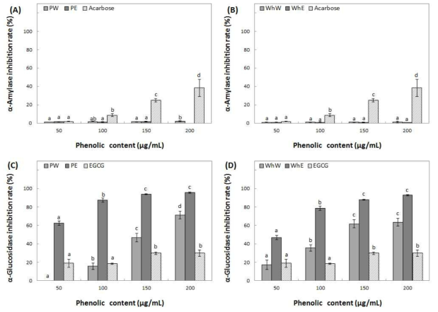 Inhibition activity of water and ethanol extracts from peel (A, C) and whole (B, D) of Fuji on α-amylase and α-glucosidase. Means with different superscript letters are significantly different at P<0.05 by a Duncan’s multiple range tests. 1) PW: peel water extracts, 2) PE: peel ethanol extracts, 3) WhW: whole fruit water extracts and 4) WhE: whole fruit ethanol extracts