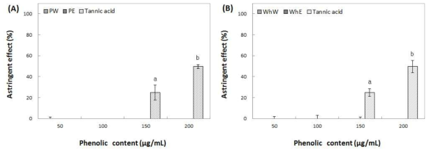 Effect of water and ethanol extracts from peel (A) and whole (B) of Honggeum on astringent. Means with different superscript letters are significantly different at P<0.05 by a Duncan’s multiple range tests. 1) PW: peel water extracts, 2) PE: peel ethanol extracts, 3) WhW: whole fruit water extracts and 4) WhE: whole fruit ethanol extracts