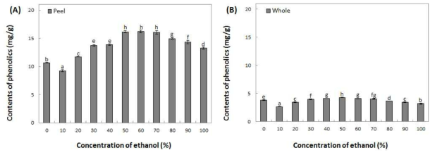 The content of phenolic content in extracts from Hwangok peel and whole by various solvent and ethanol concentration. Means with different superscript letters are significantly different at P<0.05 by a Duncan’s multiple range tests. (A) : Hwangok peel, (B) : Hwangok whole