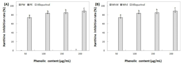 Inhibition activity of water and ethanol extracts from peel (A) and whole (B) of Hwangok on xanthine oxidase. Means with different superscript letters are significantly different at P<0.05 by a Duncan’s multiple range tests. 1) PW: peel water extracts, 2) PE: peel ethanol extracts, 3) WhW: whole fruit water extracts and 4) WhE: whole fruit ethanol extracts