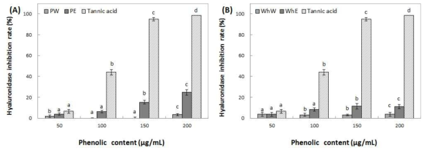 Inhibition activity of water and ethanol extracts from peel (A) and whole (B) of Hwangok on hyaluronidase. Means with different superscript letters are significantly different at P<0.05 by a Duncan’s multiple range tests. 1) PW: peel water extracts, 2) PE: peel ethanol extracts, 3) WhW: whole fruit water extracts and 4) WhE: whole fruit ethanol extracts