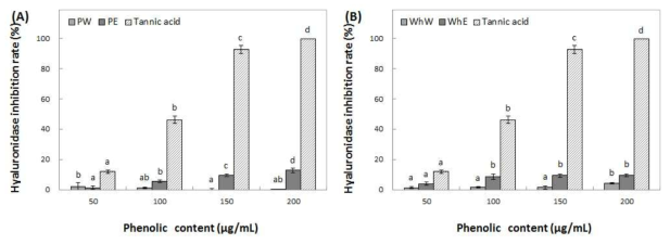 Inhibition activity of water and ethanol extracts from peel (A) and whole (B) of Fuji on hyaluronidase. Means with different superscript letters are significantly different at P<0.05 by a Duncan’s multiple range tests. 1) PW: peel water extracts, 2) PE: peel ethanol extracts, 3) WhW: whole fruit water extracts and 4) WhE: whole fruit ethanol extracts