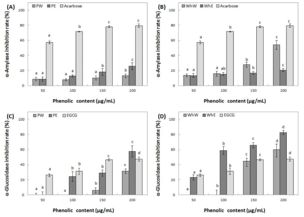 Inhibition activity of water and ethanol extracts from peel (A, C) and whole (B, D) of Hwangok on α-amylase and α-glucosidase. Means with different superscript letters are significantly different at P<0.05 by a Duncan’s multiple range tests. 1) PW: peel water extracts, 2) PE: peel ethanol extracts, 3) WhW: whole fruit water extracts and 4) WhE: whole fruit ethanol extracts