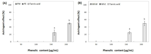 Effect of water and ethanol extracts from peel (A) and whole (B) of Hwangok on astringent. Means with different superscript letters are significantly different at P<0.05 by a Duncan’s multiple range tests. 1) PW: peel water extracts, 2) PE: peel ethanol extracts, 3) WhW: whole fruit water extracts and 4) WhE: whole fruit ethanol extracts