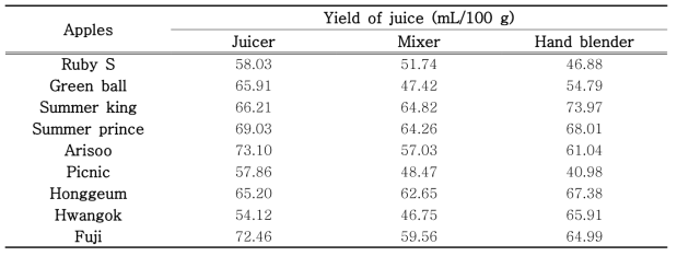 The various juicer of juice yield from newly bred apples