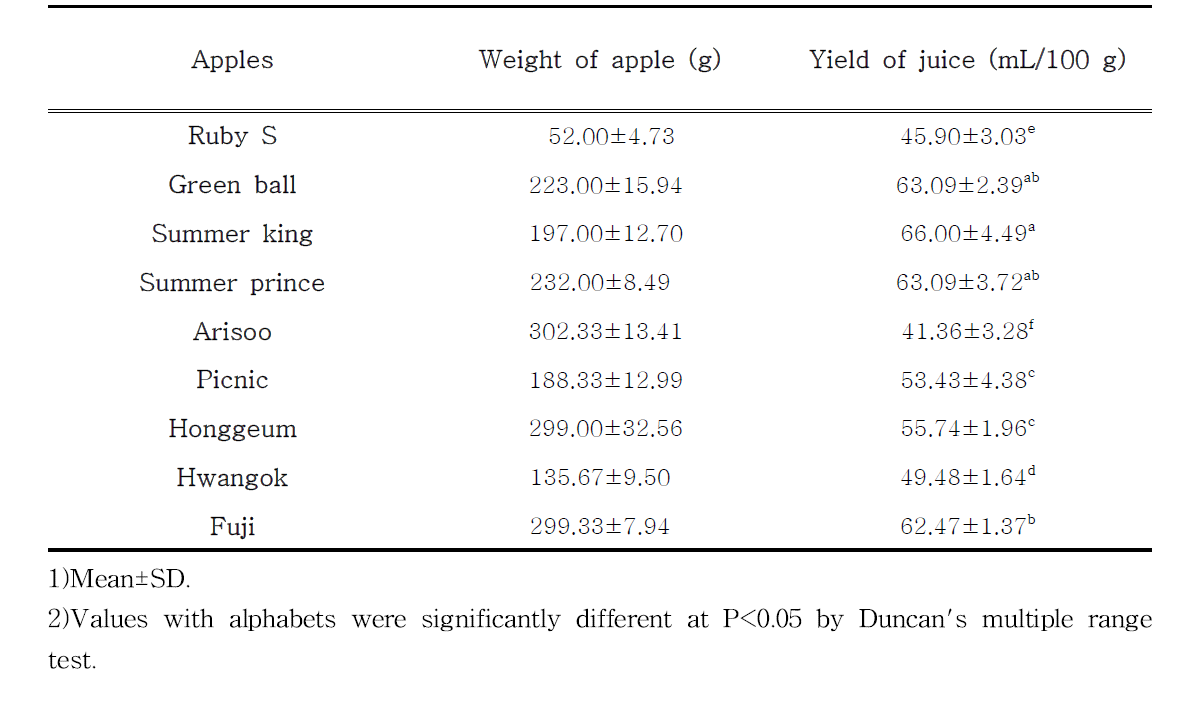 The fruit weight and juice yield from newly bred apples