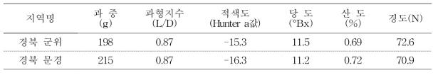 썸머킹 품종의 지역별 과실 특성(수확일: 7.26.) (2019)