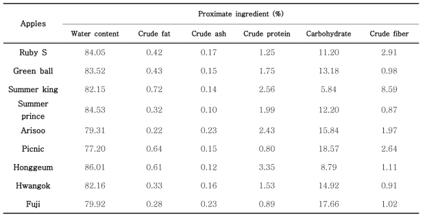 The content of proximate ingredient of newly bred apples