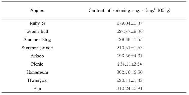 The content of reducing sugar in juice from newly bred apples