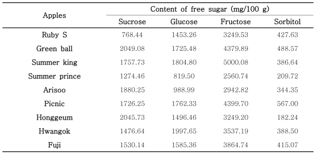 The content of free sugar in juice from newly bred apples