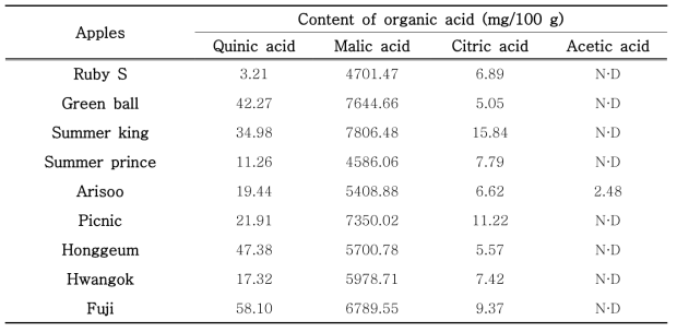 The content of organic acid in juice from newly bred apples