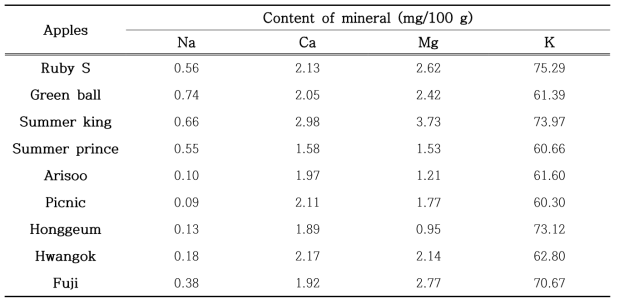 The content of minerals in juice from newly bred apples