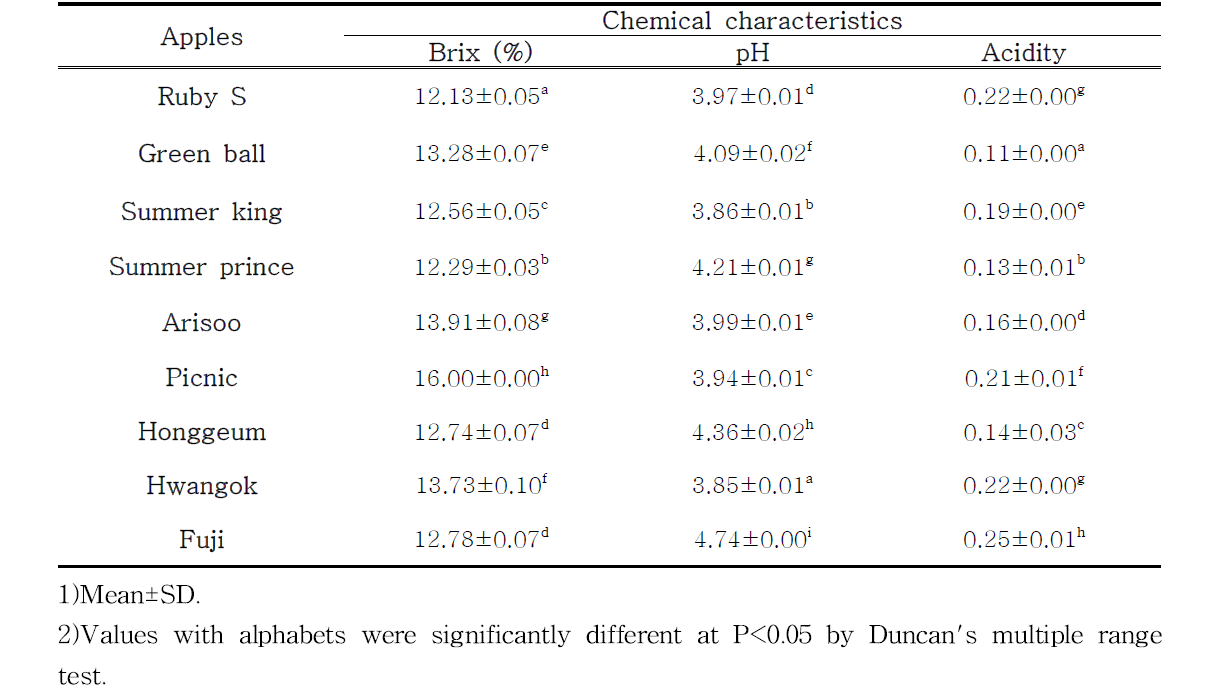 The content of sugar, pH and acidity in juice from newly bred apples