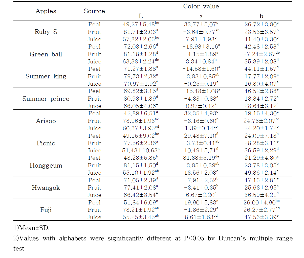 The chromaticity of newly bred apples