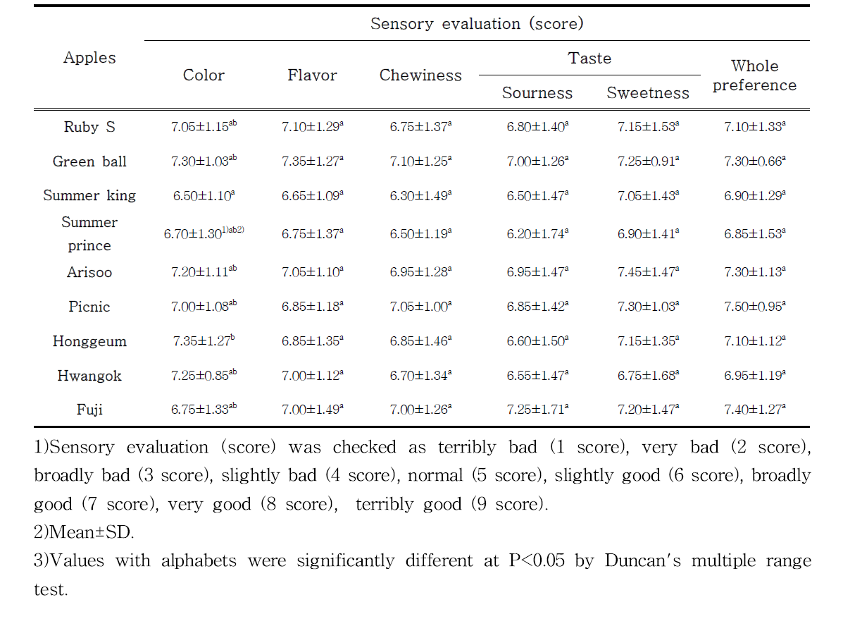 The sensory evaluation of apple pie with newly bred apples