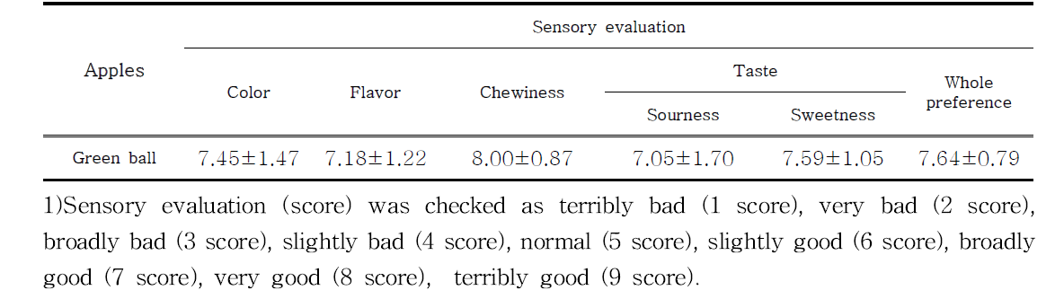 The sensory evaluation of apple tablet with newly bred green ball apple powder