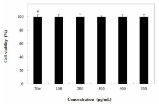 MTT assay of Green ball apple peel ethanol extract (GBE) on cell viability in Raw 264.7 macrophages cells. Raw 264.7 macrophages (5×103 cells/mL) were incubated at various concentrations (100-500 μg/mL) for 18 h. Data represent means ± S.D of three independent experiments (n=3). The values are mean ± SD of three independent experiments. #P<0.05 compared with normal group, *P<0.05, **P<0.01 compared with normal (Nor) group