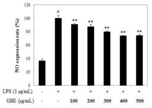 Effect of GBE on NO production in stimulated Raw 264.7 macrophages with LPS. Raw 264.7 macrophages (5×104 cells/mL) were treated with LPS (1 μg/mL) and, various concentrations (100-500 μg/mL), were added and the cells were further incubated for 18 h. Normal (Nor) group were obtained in the absence of LPS. Control (Con) group treated only LPS. The values are mean ± SD of three independent experiments. #P<0.05 compared with control group, *P<0.05, **P<0.01 compared with control group