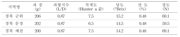 중생종 신육성 ‘피크닉’ 품종의 과실 특성(수확일: 9.20.) (2019)