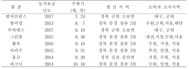 사과 조사 품종의 생산 및 선호도 조사 지역(2017)