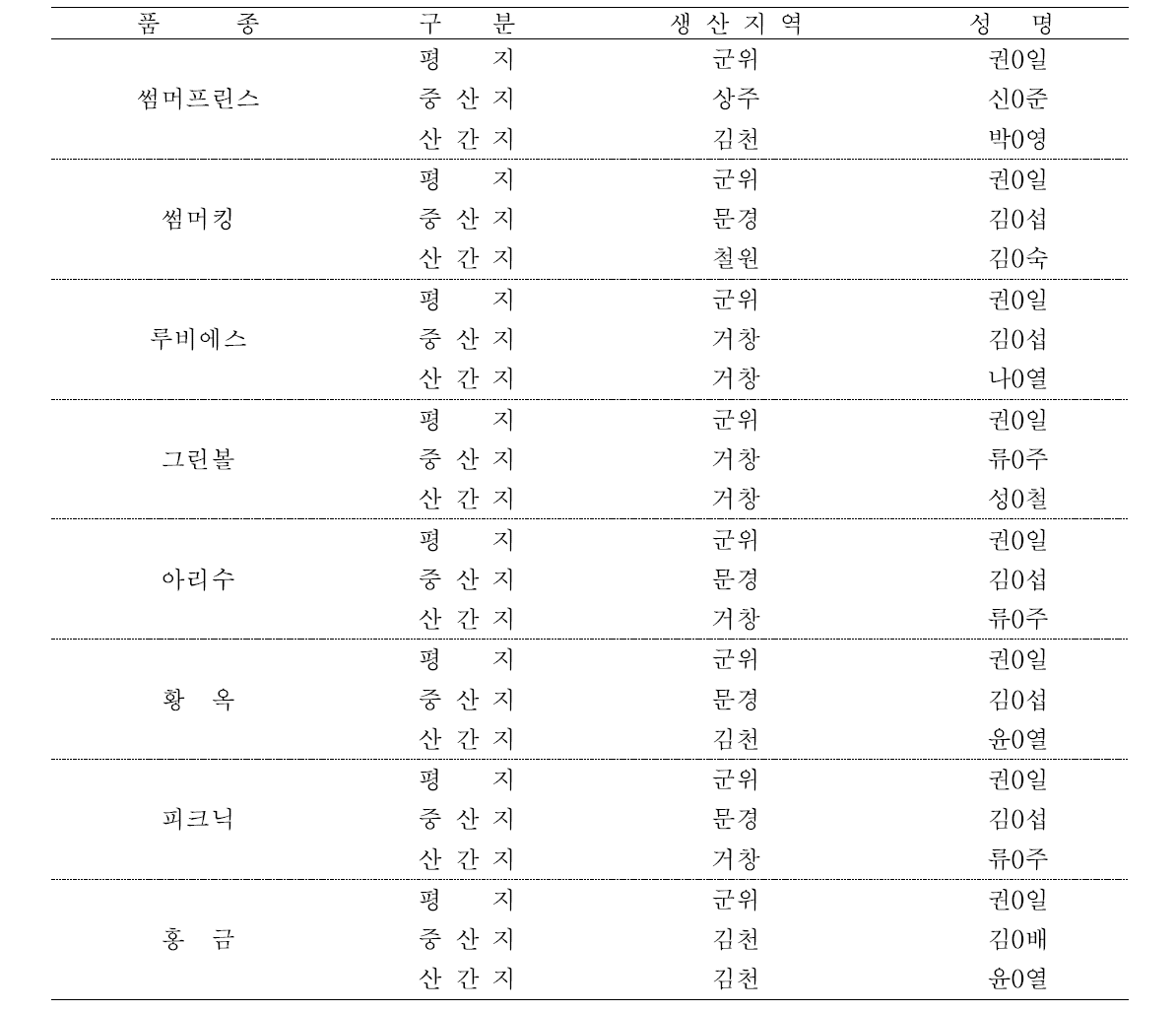 사과 품종별 산지별 조사농가(2018)